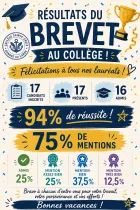 DNB 2026 : Résultats !